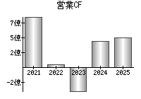 営業活動によるキャッシュフロー