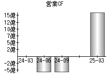 営業活動によるキャッシュフロー