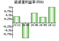 総資産利益率(ROA)