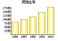 現預金等