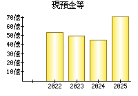 現預金等