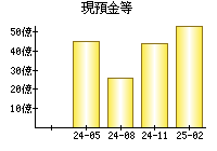 現預金等