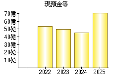 現預金等