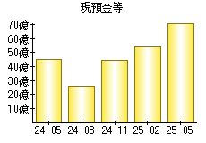 現預金等