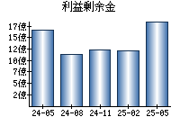 利益剰余金