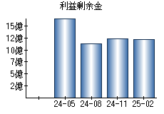 利益剰余金