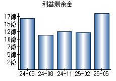 利益剰余金