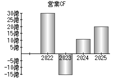 営業活動によるキャッシュフロー