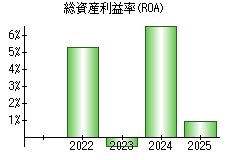 総資産利益率(ROA)