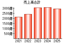 売上高合計