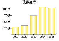 現預金等