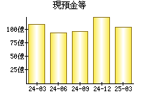 現預金等