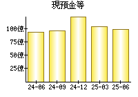 現預金等