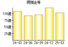 現預金等