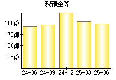 現預金等