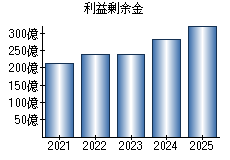 利益剰余金