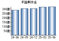 利益剰余金