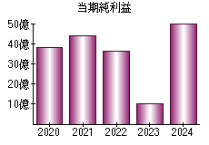 当期純利益