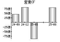 営業活動によるキャッシュフロー
