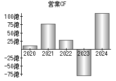 営業活動によるキャッシュフロー