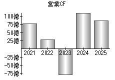 営業活動によるキャッシュフロー