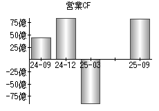 営業活動によるキャッシュフロー