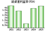 総資産利益率(ROA)