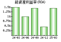 総資産利益率(ROA)