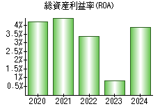 総資産利益率(ROA)