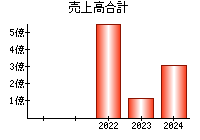 売上高合計