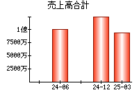 売上高合計