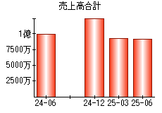 売上高合計