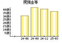 現預金等