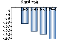 利益剰余金