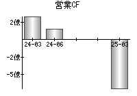 営業活動によるキャッシュフロー