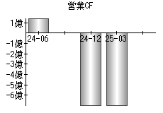 営業活動によるキャッシュフロー