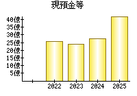 現預金等