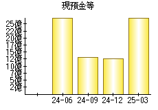 現預金等