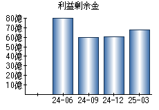 利益剰余金