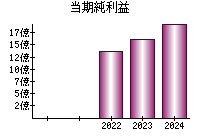当期純利益