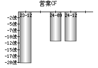 営業活動によるキャッシュフロー