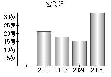 営業活動によるキャッシュフロー