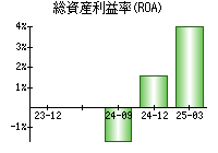 総資産利益率(ROA)