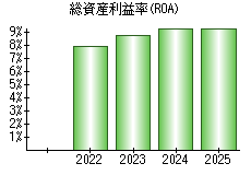 総資産利益率(ROA)