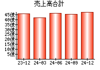 売上高合計