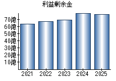 利益剰余金