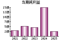 当期純利益