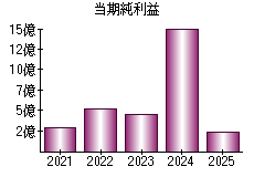 当期純利益