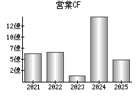営業活動によるキャッシュフロー