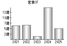 営業活動によるキャッシュフロー